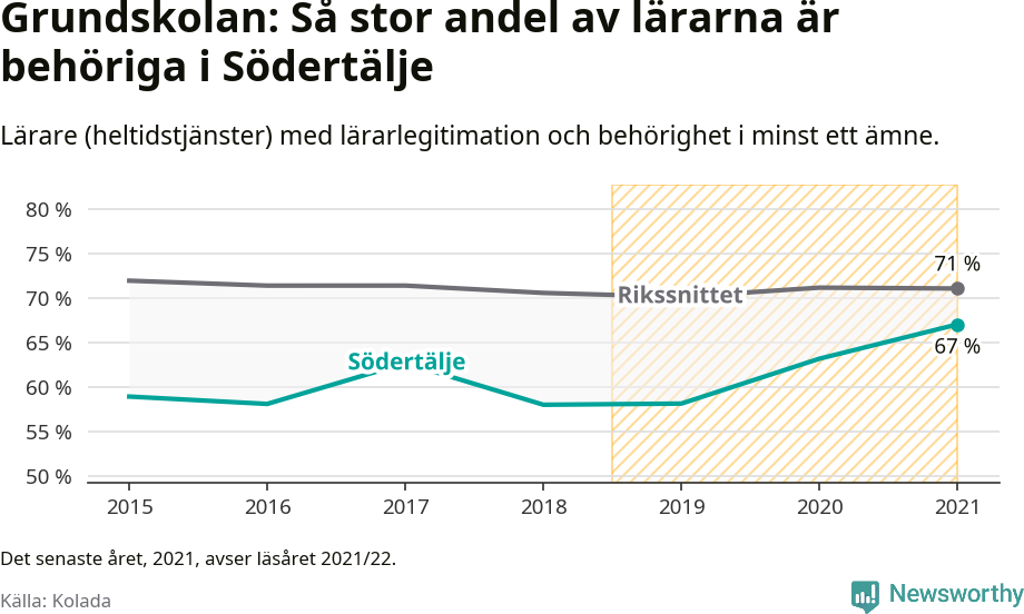 Graf: Lärarbehörighet i grundskolan i Södertälje kommun